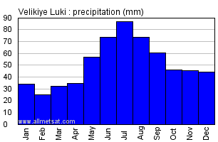 Velikiye Luki Russia Annual Precipitation Graph